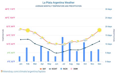 clima de la plata